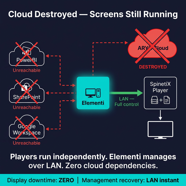SpinetiX offline-first architecture during cloud outage — media players continue local playback while Elementi desktop application provides emergency content management over LAN without internet