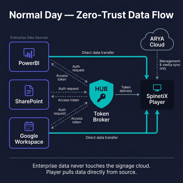 SpinetiX zero-trust architecture diagram showing enterprise data from PowerBI, SharePoint, and Google Workspace flowing through HUB token broker directly to media players — enterprise data never enters the signage cloud